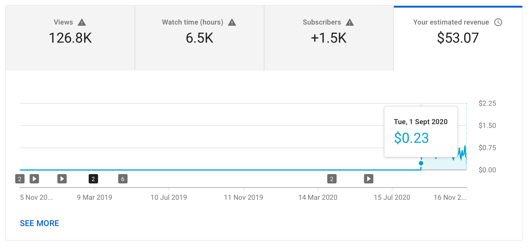 How Much I Earn On Youtube With Under 2 000 Subscribers